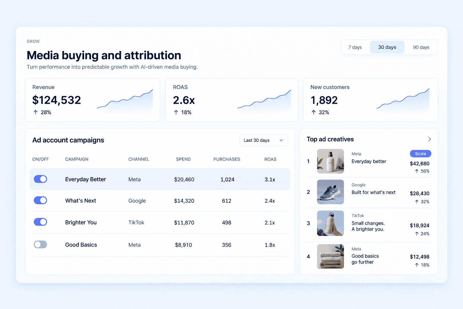 Attribution dashboard with revenue, return on ad spend and the ads that earn the most