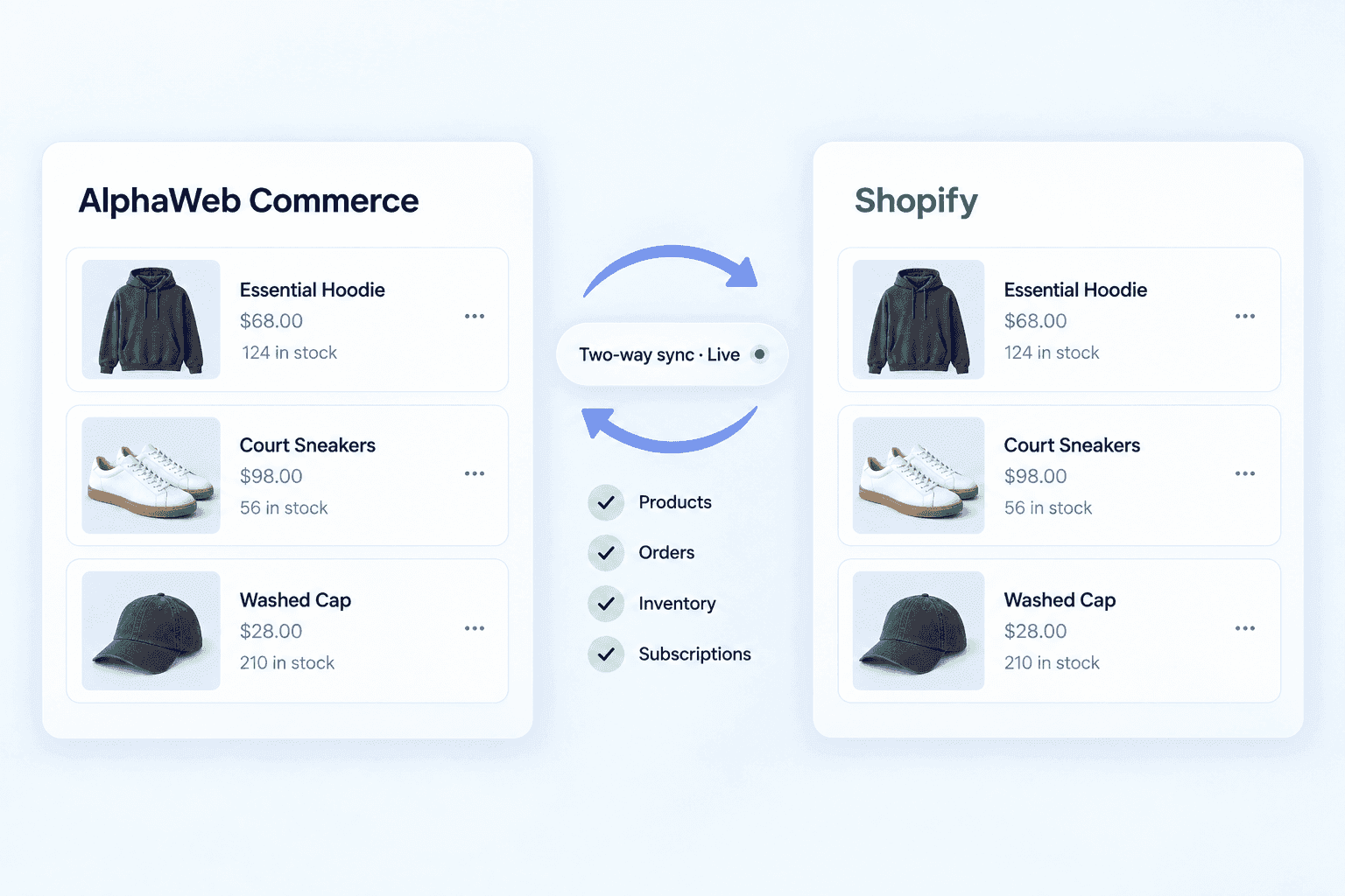 AlphaWeb Commerce and Shopify showing the same products, prices and stock, kept in a live two-way sync