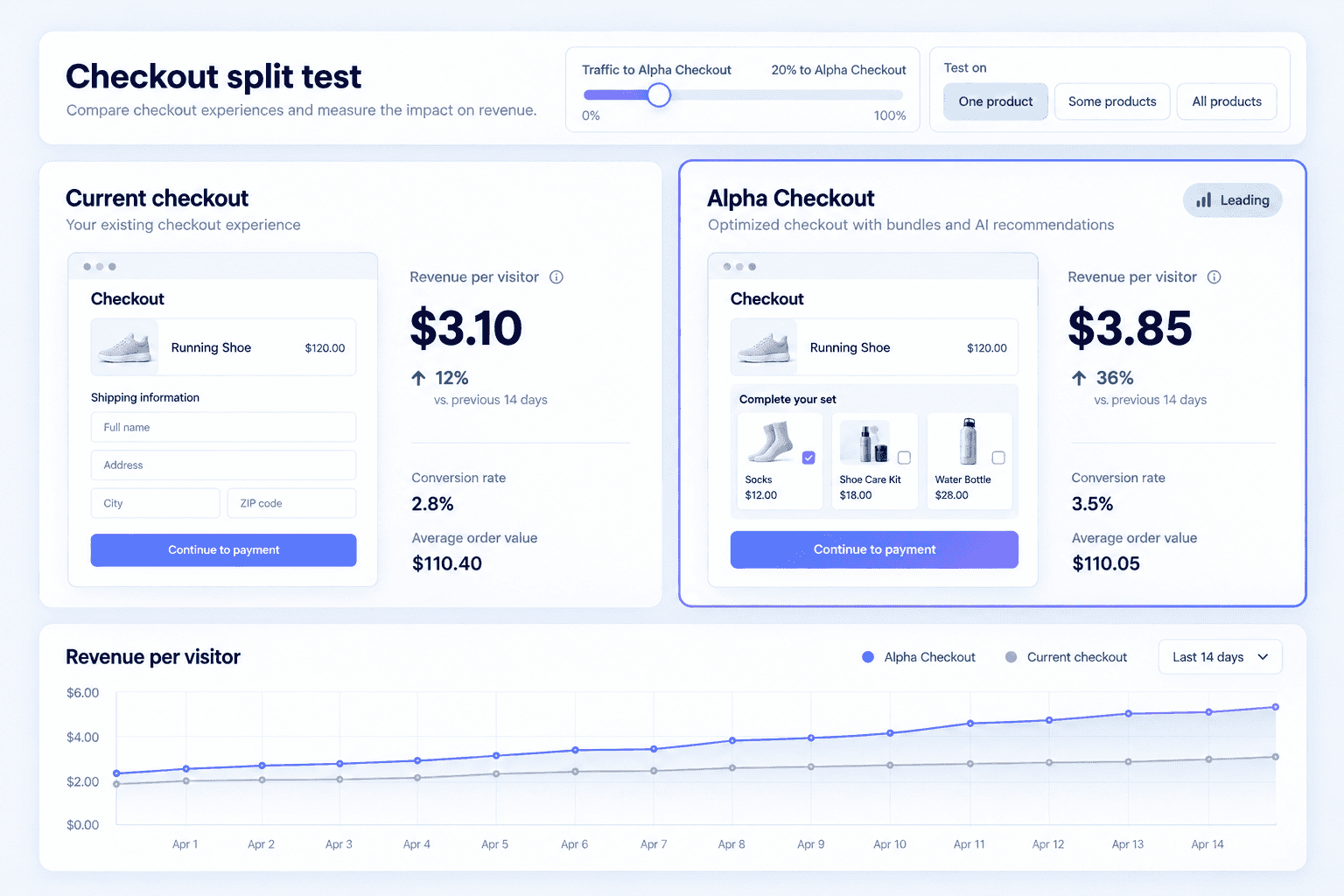 Split test sending a share of traffic to Alpha Checkout and comparing revenue per visitor