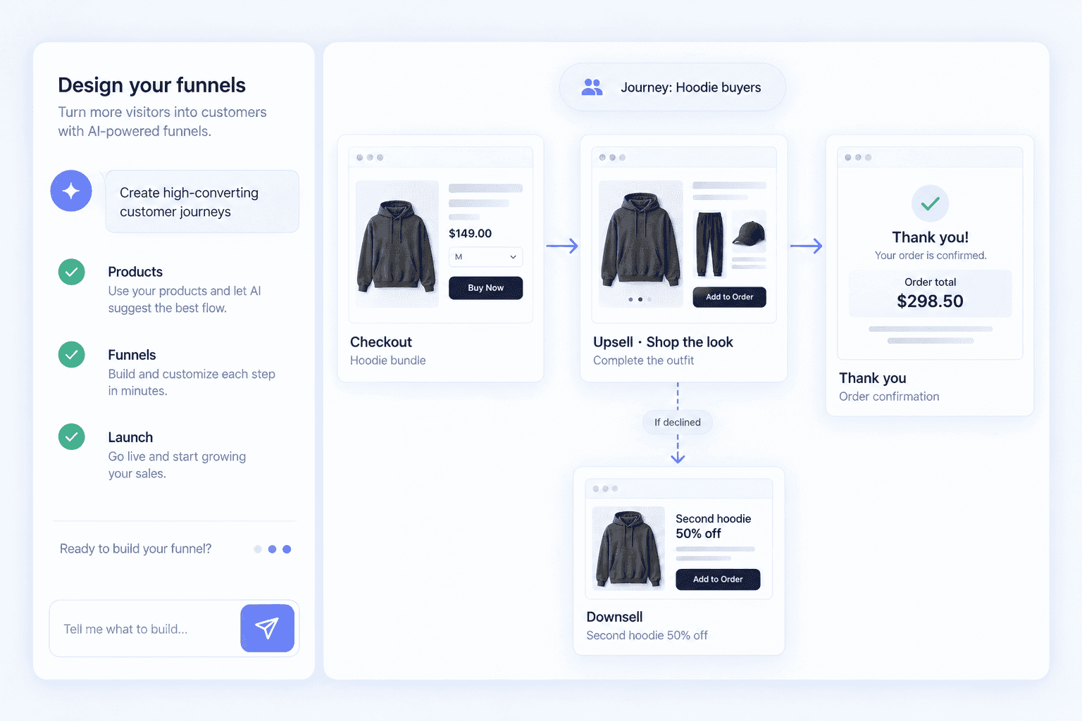 Funnel builder canvas: checkout, upsell, downsell and thank-you pages for hoodie buyers