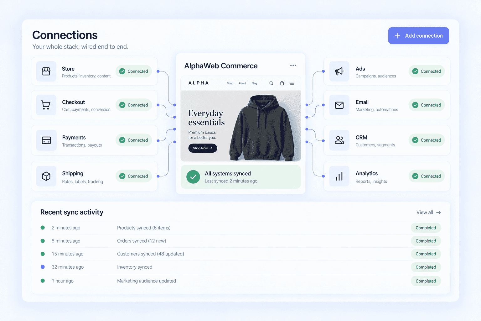 AlphaWeb at the centre of a connected ecommerce stack: store, checkout, payments, shipping, ads, email, CRM and analytics