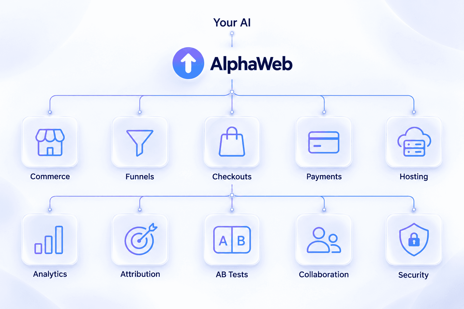 Your AI connected by one clean line to AlphaWeb, which branches neatly to commerce, funnels, checkouts, payments, hosting, analytics, attribution, A/B tests, collaboration and security