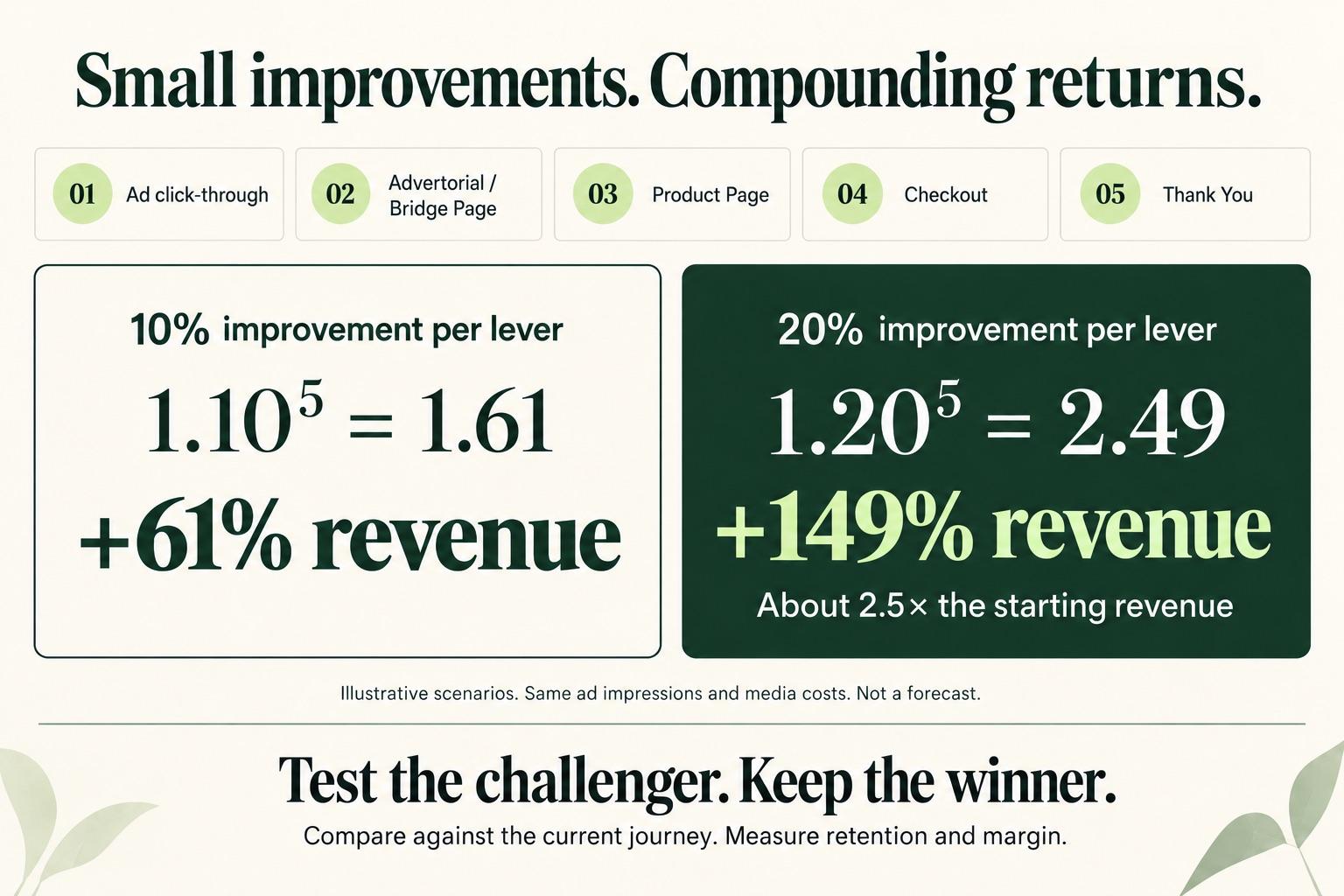 Five conversion levers compounding across a connected customer journey