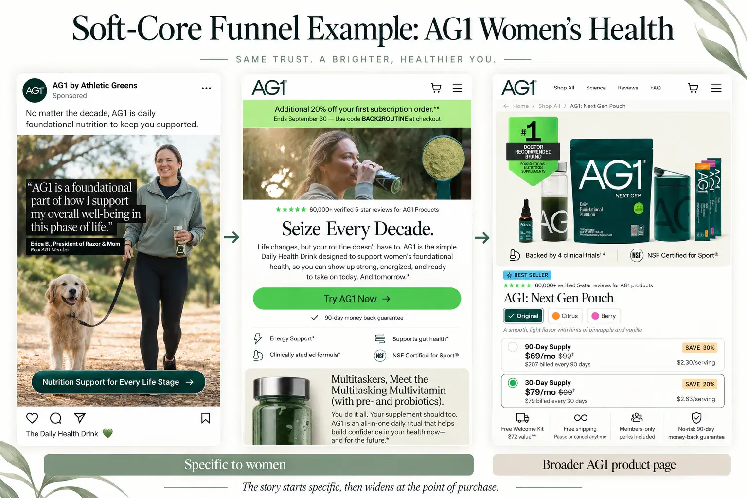 Soft-core Women’s Health funnel example