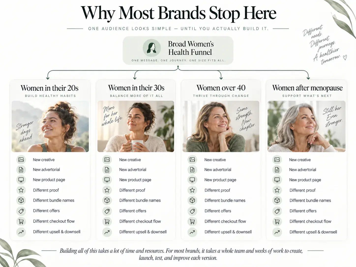 Why most brands stop at broad funnels