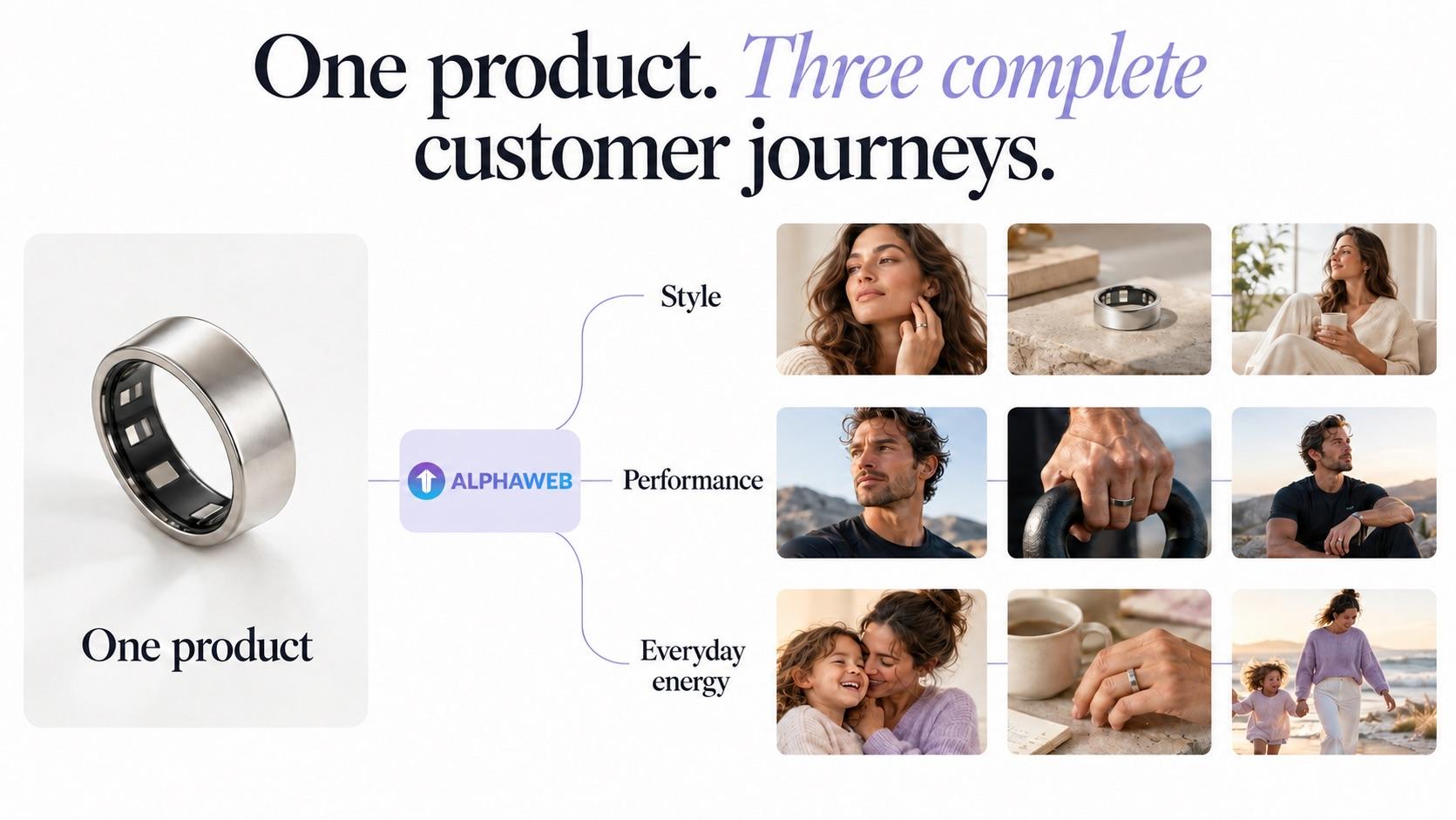 Building customer-specific journeys with AlphaWeb