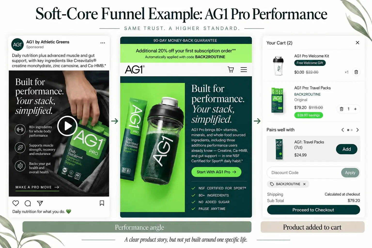 AG1 Pro performance funnel example